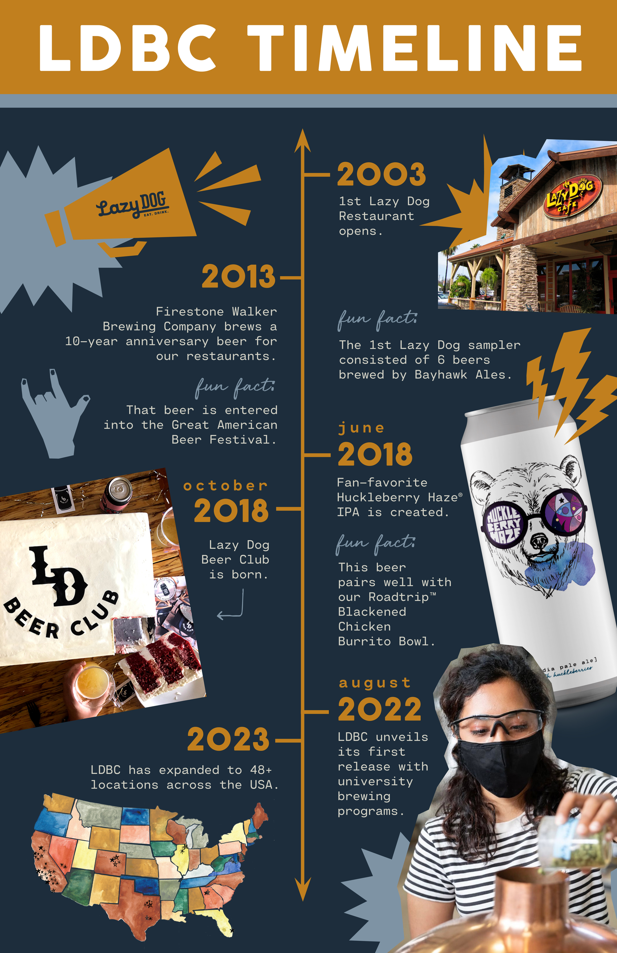 Timeline of Lazy Dog Beer Club's History