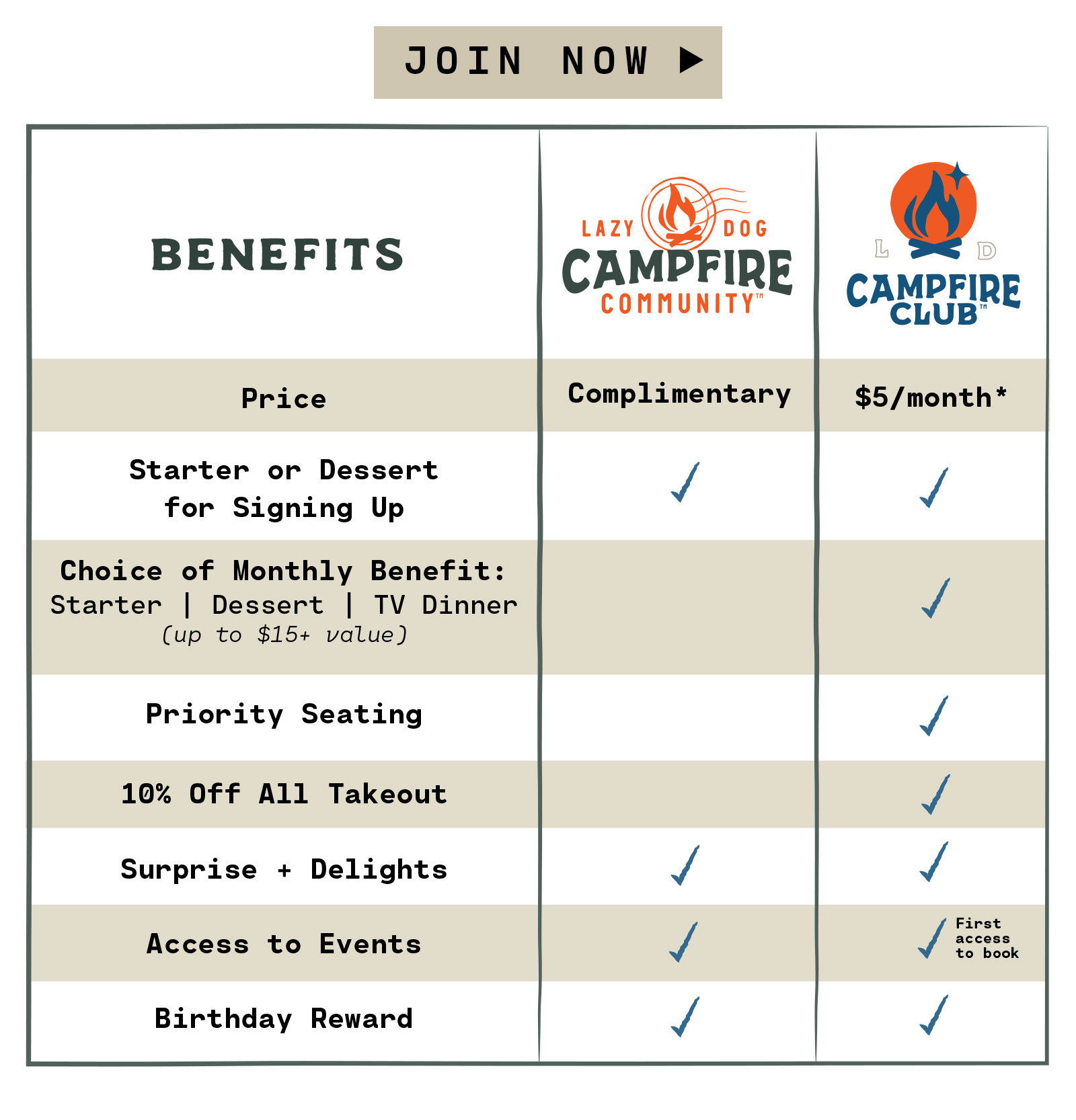 Campfire Community vs. Campfire Club Benefits Comparison